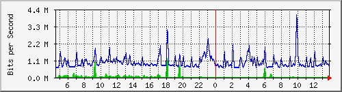 esn-9200_gigabitethernet1_0_38 Traffic Graph