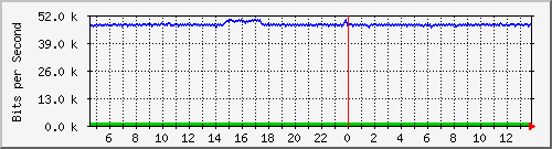 esn-9200_gigabitethernet1_0_40 Traffic Graph