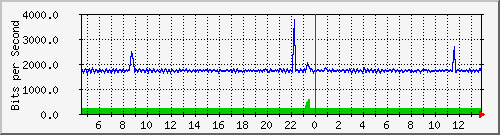 esn-9200_gigabitethernet1_0_9 Traffic Graph