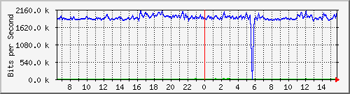 esn-9200_gigabitethernet2_0_12 Traffic Graph