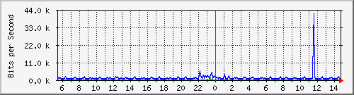 esn-9200_gigabitethernet2_0_21 Traffic Graph
