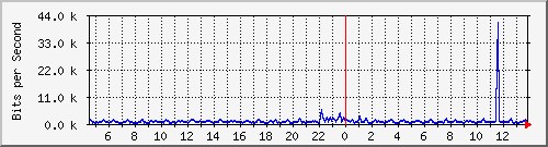 esn-9200_gigabitethernet2_0_22 Traffic Graph