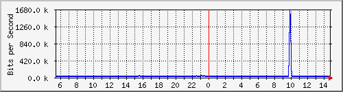 esn-9200_gigabitethernet2_0_24 Traffic Graph