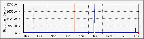 week