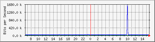 esn-9200_gigabitethernet2_0_26 Traffic Graph