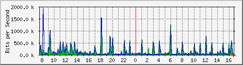 esn-9200_gigabitethernet2_0_32 Traffic Graph