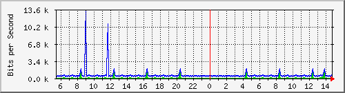 esn-9200_gigabitethernet2_0_34 Traffic Graph