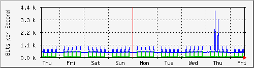 week