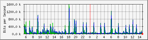 esn-9200_gigabitethernet2_0_35 Traffic Graph