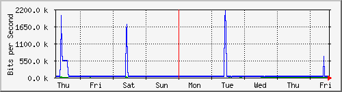 week