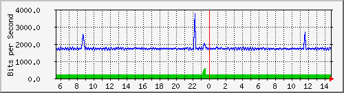esn-9200_gigabitethernet2_0_40 Traffic Graph