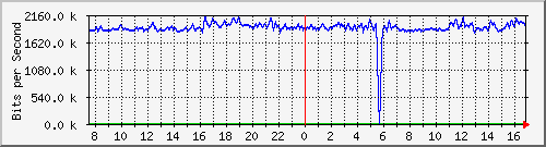 esn-9200_gigabitethernet2_0_8 Traffic Graph
