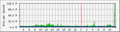 esn-9200_port-channel1 Traffic Graph