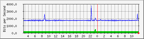 esn-9200_tengigabitethernet1_0_43 Traffic Graph