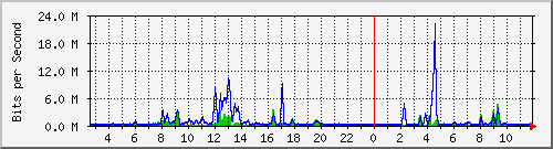 esn-9200_tengigabitethernet1_0_45 Traffic Graph