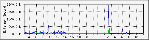 esn-9200_tengigabitethernet1_0_46 Traffic Graph