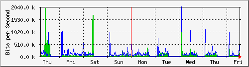 week