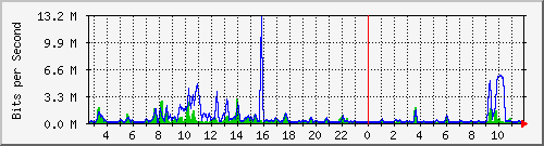esn-9200_tengigabitethernet1_0_47 Traffic Graph