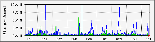 week