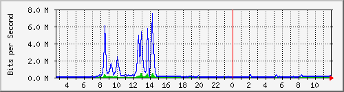 esn-9200_tengigabitethernet2_0_47 Traffic Graph