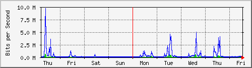 week