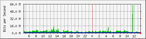 esn-9200_twentyfivegige2_1_2 Traffic Graph