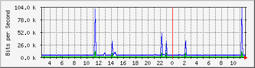 esn-9200_vlan434 Traffic Graph