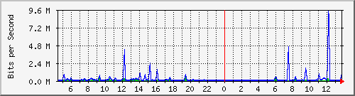 fa-9200_gigabitethernet1_0_1 Traffic Graph