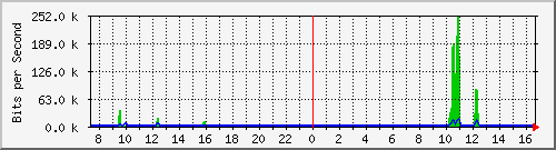 fa-9200_gigabitethernet1_0_13 Traffic Graph