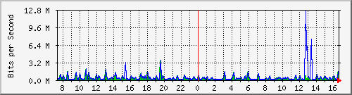 fa-9200_gigabitethernet1_0_15 Traffic Graph
