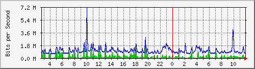 fa-9200_gigabitethernet1_0_16 Traffic Graph