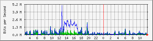 fa-9200_gigabitethernet1_0_17 Traffic Graph