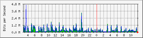 fa-9200_gigabitethernet1_0_18 Traffic Graph