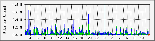 fa-9200_gigabitethernet1_0_19 Traffic Graph