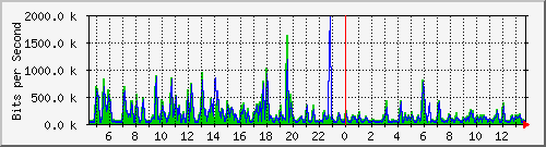 fa-9200_gigabitethernet1_0_2 Traffic Graph
