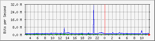 fa-9200_gigabitethernet1_0_22 Traffic Graph