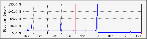 week