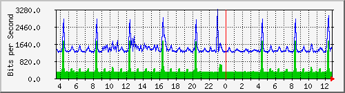 fa-9200_gigabitethernet1_0_24 Traffic Graph