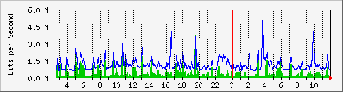 fa-9200_gigabitethernet1_0_27 Traffic Graph