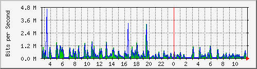 fa-9200_gigabitethernet1_0_28 Traffic Graph