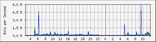 fa-9200_gigabitethernet1_0_3 Traffic Graph