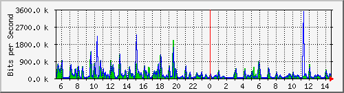 fa-9200_gigabitethernet1_0_30 Traffic Graph