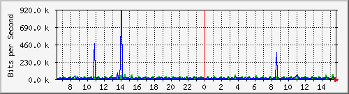 fa-9200_gigabitethernet1_0_32 Traffic Graph