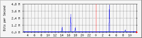 fa-9200_gigabitethernet1_0_34 Traffic Graph