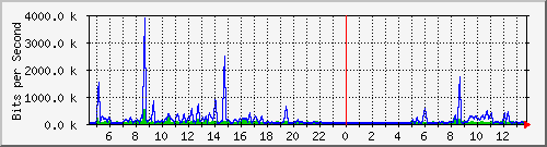 fa-9200_gigabitethernet1_0_35 Traffic Graph