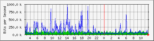 fa-9200_gigabitethernet1_0_36 Traffic Graph
