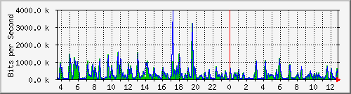 fa-9200_gigabitethernet1_0_38 Traffic Graph
