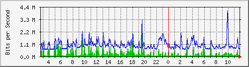 fa-9200_gigabitethernet1_0_39 Traffic Graph