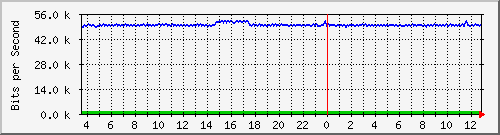 fa-9200_gigabitethernet1_0_40 Traffic Graph