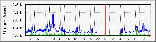 fa-9200_gigabitethernet1_0_5 Traffic Graph